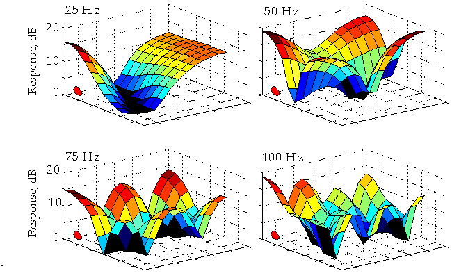 8.2 ft x 13.1 ft x 19.1 ft room with low frequency sine waves creates standing waves that can create a bad listening environment. You can see the antinodes in dark red and dark blue.